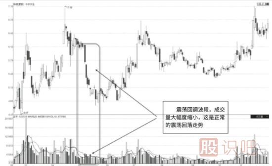 教您如何分析個(gè)股的縮量走勢(shì)