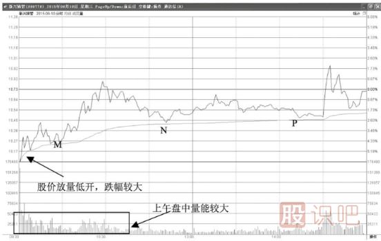 分時圖的主力洗盤走勢形態(tài)-低開打壓回升型-開盤下跌洗盤型