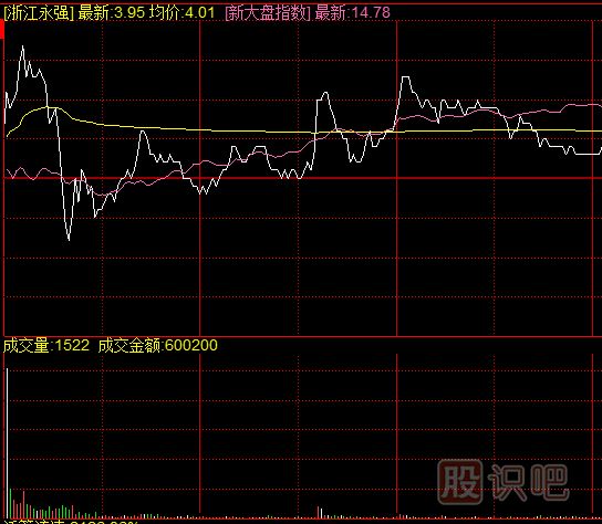 如何從分時(shí)圖走勢(shì)看<a href=http://m.xinjsm.com/GPRM/zs/3692.html target=_blank class=infotextkey>主力</a>是不是出貨
