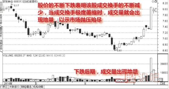 什么是股票的地量-出現(xiàn)地量后應該如何操作