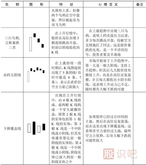 哪些K線形態(tài)是見頂信號？文中就是所有見頂K線圖形態(tài)