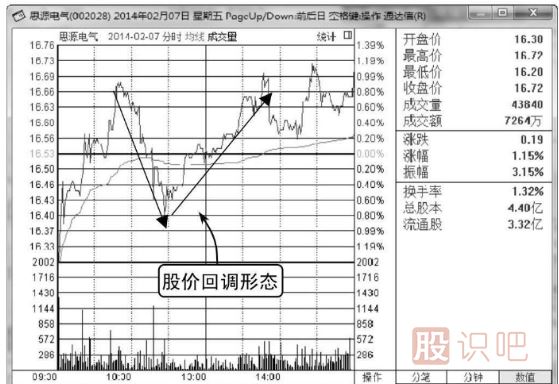 什么是分時(shí)圖的回調(diào)買入形態(tài)
