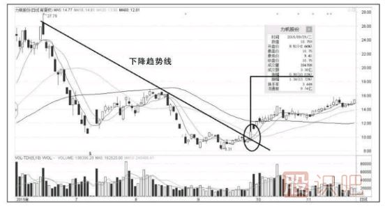 以漲停板突破下跌趨勢(shì)線(xiàn)-是個(gè)股反轉(zhuǎn)的第一個(gè)信號(hào)