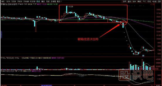 K線圖形態(tài)中的跌破箱底必賣(mài)形態(tài)