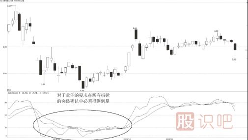 KDJ指標(biāo)的低位高強(qiáng)度鈍化【技術(shù)形態(tài)】