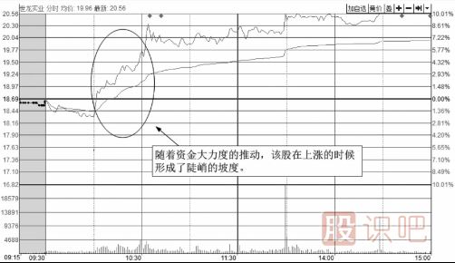 從<a href=http://m.xinjsm.com/jsfx/fs/ target=_blank class=infotextkey>分時圖</a>的上漲角度來分析強勢上漲的圖形