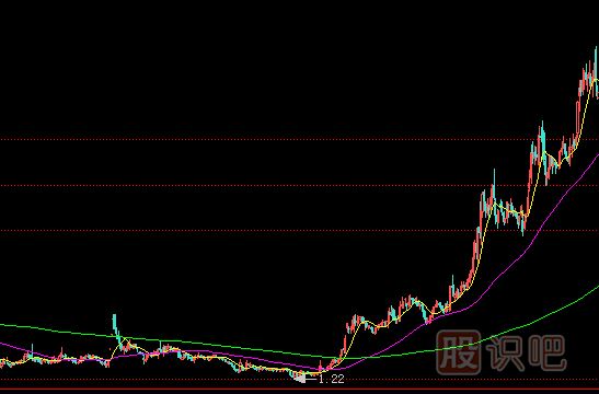 主力建倉完成的表現(xiàn)-小成交量推高股價-走出獨立行情