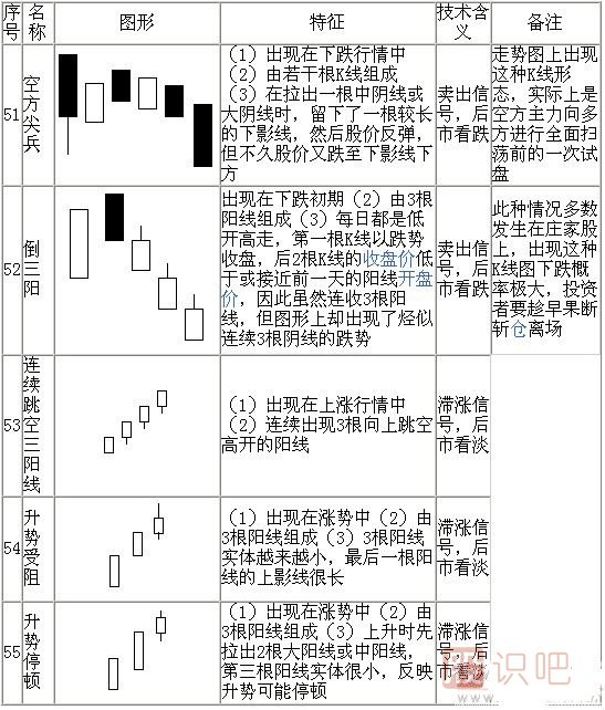 k線形態(tài)圖解大全-最全股票K線形態(tài)分析