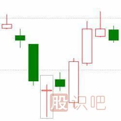 經(jīng)典K線圖知識之七種看漲的K線組合形態(tài)圖