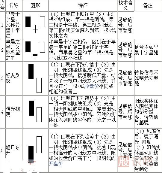 <a href=http://m.xinjsm.com/jsfx/K/ target=_blank class=infotextkey>K線</a>形態(tài)圖解大全-最全股票K線形態(tài)分析