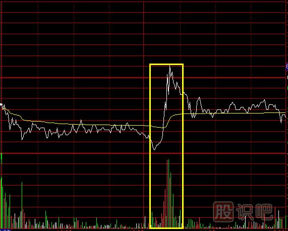 盤中出貨看盤技巧_沖擊波型和震蕩型出貨的看法