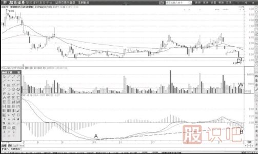 MACD弱勢(shì)底的底背離形態(tài)