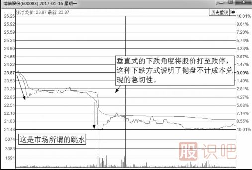 從分時圖走勢線下跌的角度來分析股價走勢