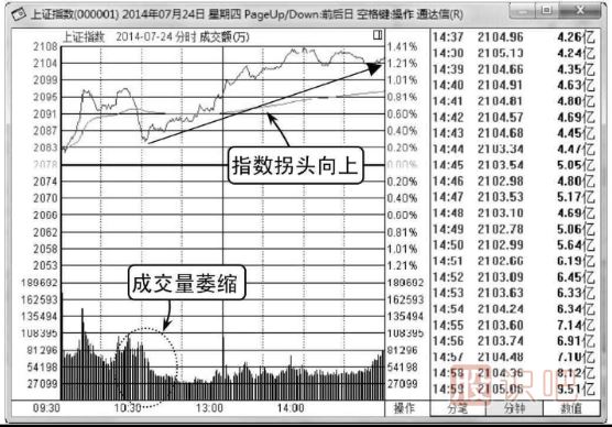 大盤分時圖怎么看-白線和黃線介紹