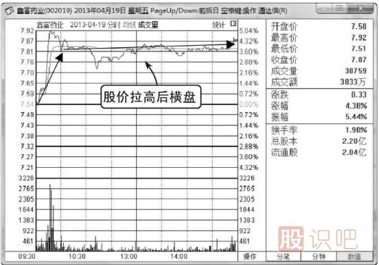 什么是分時(shí)圖的橫盤走勢,其中代表什么意思
