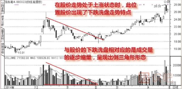 成交量分析-洗盤形態(tài)的成交量圖形（圖解）