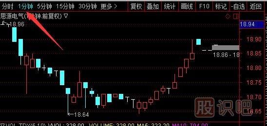 一分鐘走勢(shì)K線圖的經(jīng)典看法