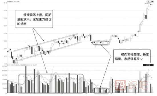 主力吸籌建倉后極度縮量整理往往代表主力已經(jīng)控盤