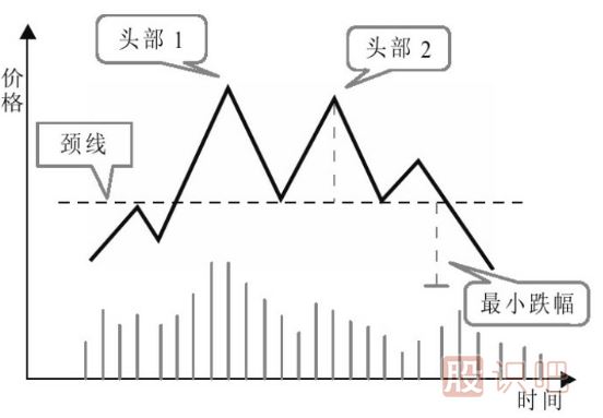 頂部K線圖形態(tài)-見頂K線形態(tài)-頭肩頂形態(tài)賣出形態(tài)