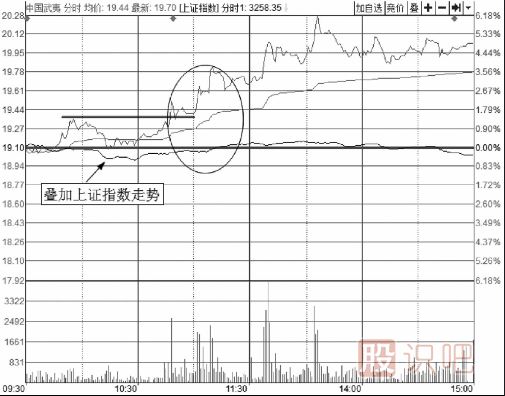 分時圖短線買入方法-與指數(shù)共振買入技法