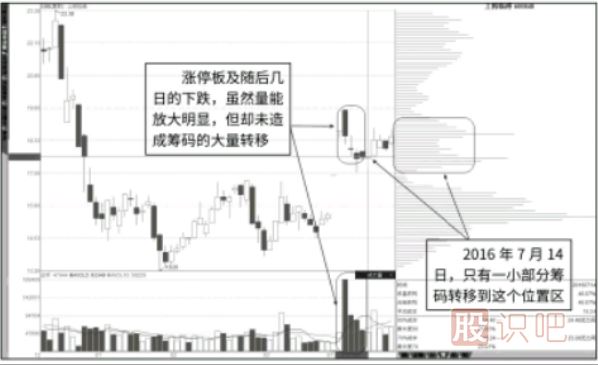 通過籌碼的移動分析放量漲停板的好壞