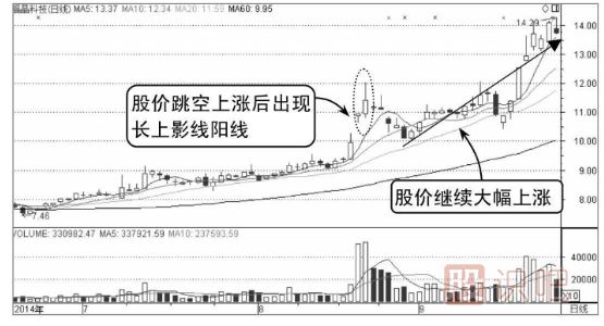 誘空K線圖形態(tài)之長上影線假見頂形態(tài)