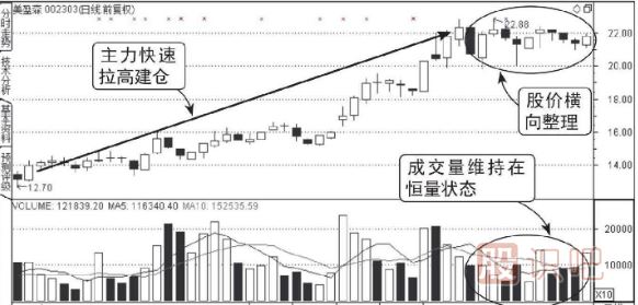 主力低位橫盤建倉走勢的成交量圖形（圖解）