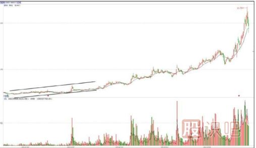 慢牛走勢是主力最佳建倉時間