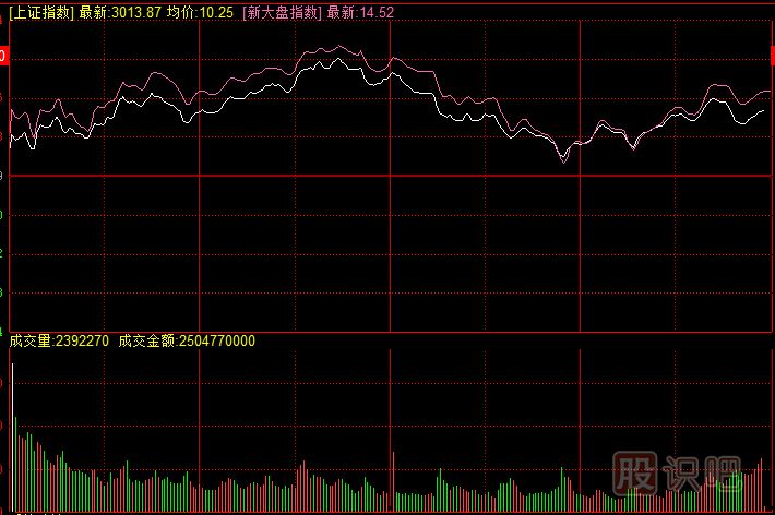 教您怎么看大盤的分時(shí)圖