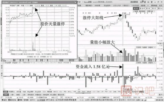 誘多<a href=http://m.xinjsm.com/GPRM/sy/870.html target=_blank class=infotextkey>漲停板</a>-放量漲停陽線誘多形態(tài)