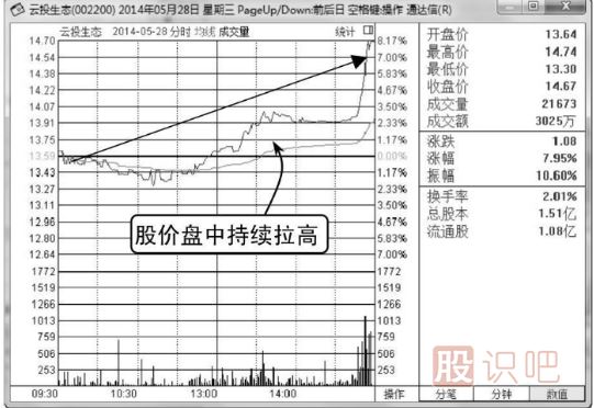 金針假探底-<a href=http://m.xinjsm.com/jszb/K/ target=_blank class=infotextkey>K線圖</a>形態(tài)（圖解）