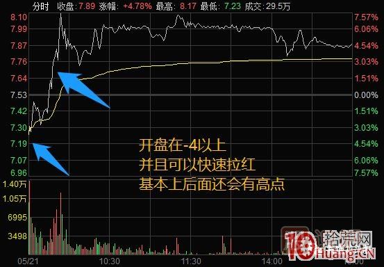 超短高手漲停板賣股技術深度教程 4：漲停連板股，超級陰線炸板的次日如何操作？核按鈕？,