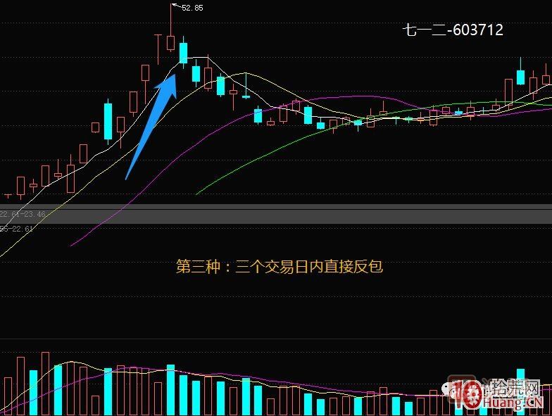 超短高手漲停板賣股技術(shù)深度教程 5：集體巨陰之后怎么操作,
