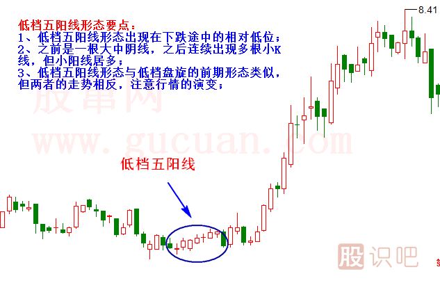低檔五陽(yáng)線