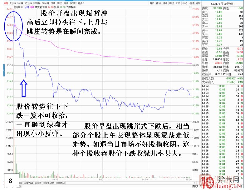 漲停板次日，開盤跳崖式分時(shí)走勢(shì),
