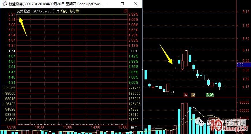 超短高手漲停板賣股技術(shù)深度教程 7：二板是一字板，次日走勢預(yù)測，與2進(jìn)3模式打板策略,