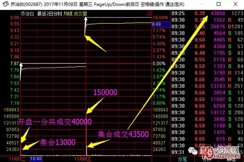 首板次日的集合競價量能探討，與1進(jìn)2模式競價介入的高勝率策略 深度教程,