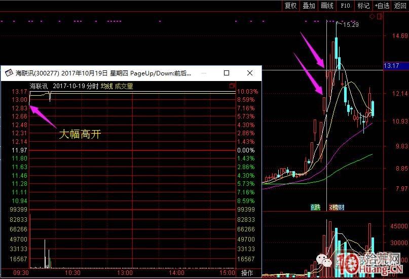 超短高手漲停板賣股技術(shù)深度教程 2：龍頭爆巨量爛板，次日如何操作,