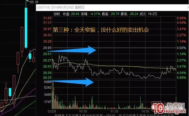 超短高手漲停板賣股技術(shù)深度教程 5：集體巨陰之后怎么操作,