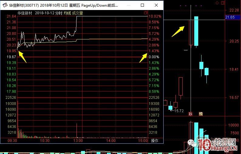 超短高手漲停板賣股技術(shù)深度教程 7：二板是一字板，次日走勢預(yù)測，與2進(jìn)3模式打板策略,