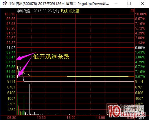 超短高手漲停板賣股技術(shù)深度教程 2：龍頭爆巨量爛板，次日如何操作,