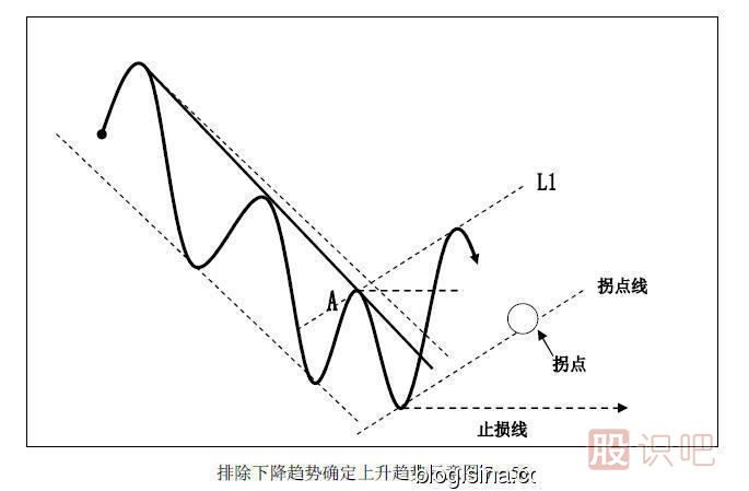 趨勢(shì)交易法-鹿希武7-6