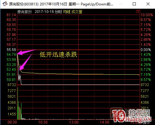 超短高手漲停板賣股技術(shù)深度教程 2：龍頭爆巨量爛板，次日如何操作,