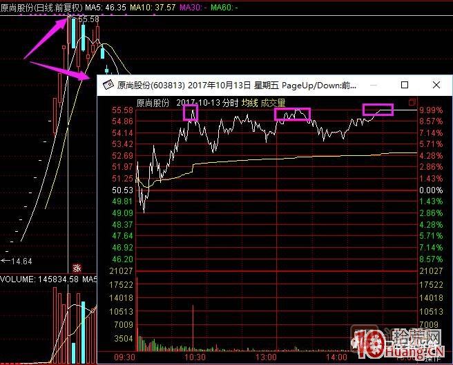 超短高手漲停板賣股技術(shù)深度教程 2：龍頭爆巨量爛板，次日如何操作,