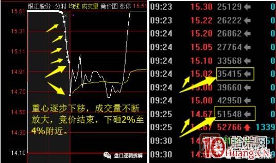 首板次日的集合競價量能探討，與1進(jìn)2模式競價介入的高勝率策略 深度教程,