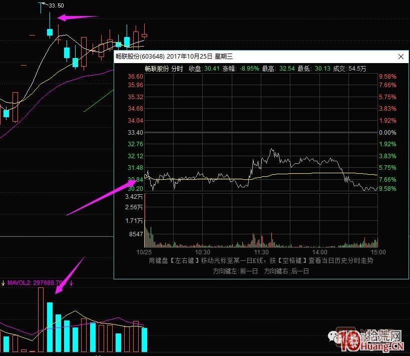 超短高手漲停板賣股技術(shù)深度教程 2：龍頭爆巨量爛板，次日如何操作,