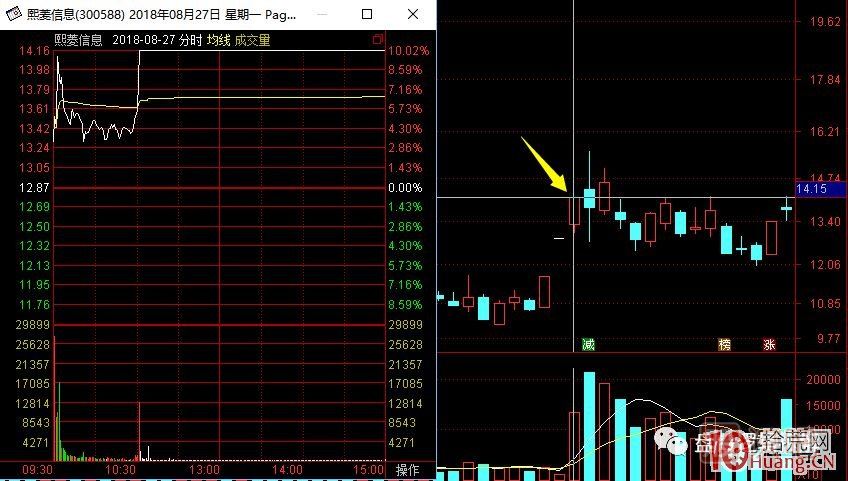 超短高手漲停板賣股技術(shù)深度教程 7：二板是一字板，次日走勢預(yù)測，與2進(jìn)3模式打板策略,