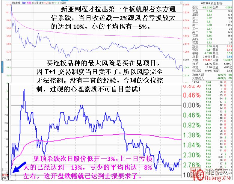 妖股見頂風險最大！止損必須堅決干脆??！,