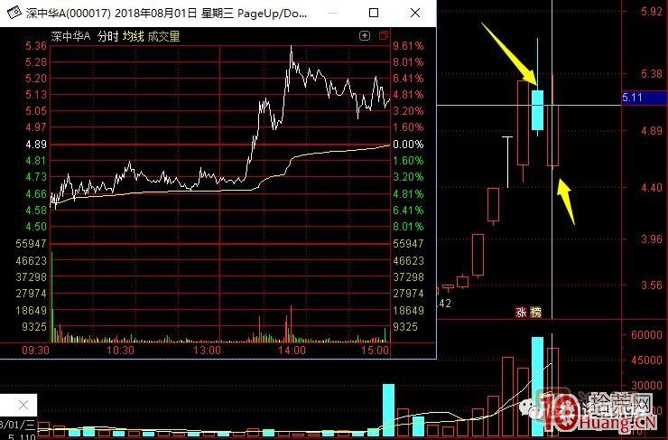 超短高手漲停板賣股技術(shù)深度教程 8：打板或低吸買入，不及預(yù)期被套，次日如何操作,