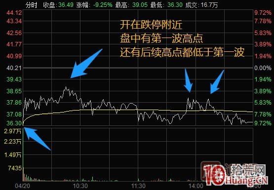 超短高手漲停板賣股技術深度教程 4：漲停連板股，超級陰線炸板的次日如何操作？核按鈕？,